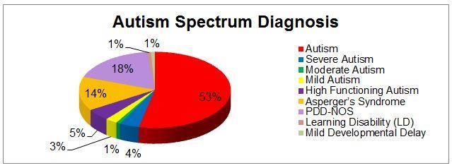Autism Spectrum Diagnosis https://www.google.gr/search?