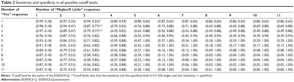Sensitivity and specificity in all possible cutoff levels https://www.dovepress.